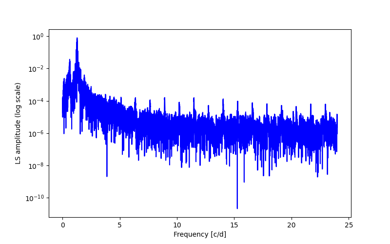 Spectral power density plot