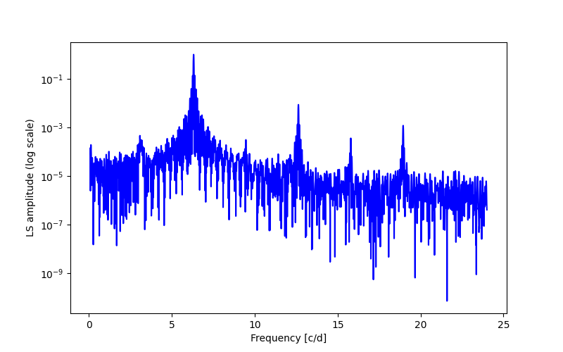 Spectral power density plot