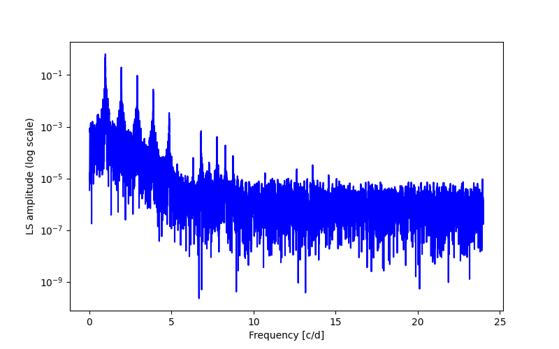 Spectral power density plot