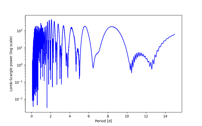 Spectral power density plot