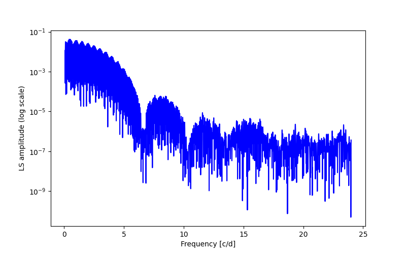 Spectral power density plot