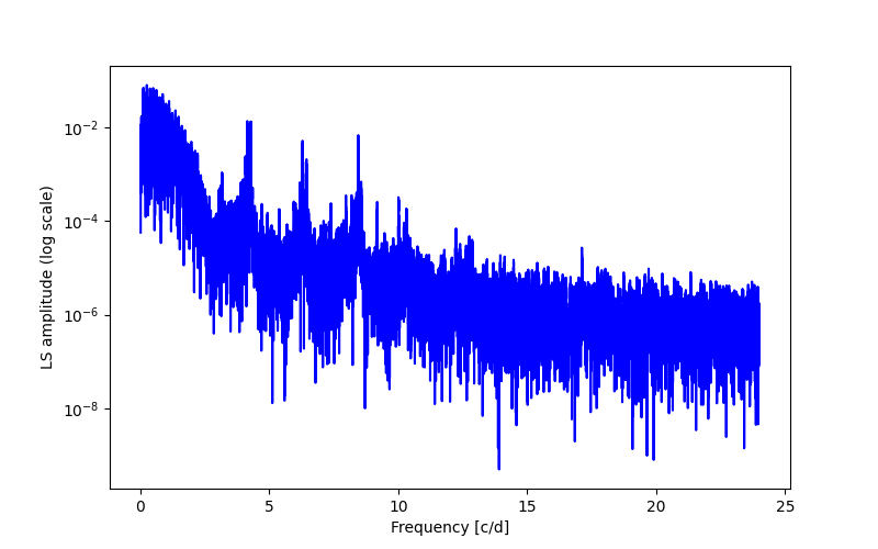 Spectral power density plot