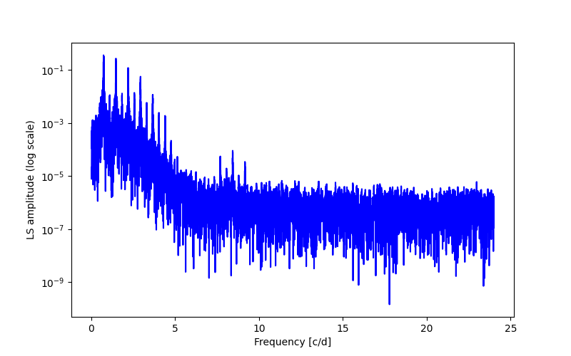 Spectral power density plot