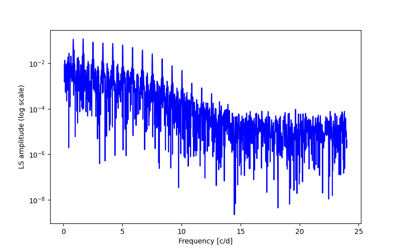 Spectral power density plot