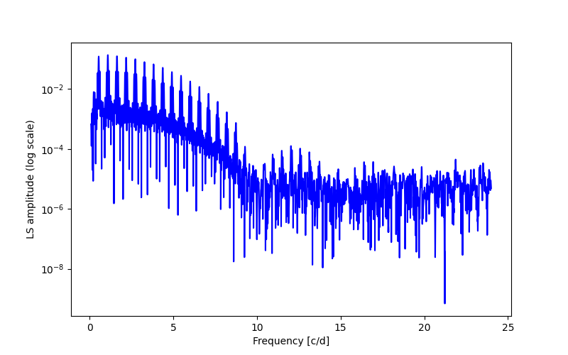 Spectral power density plot