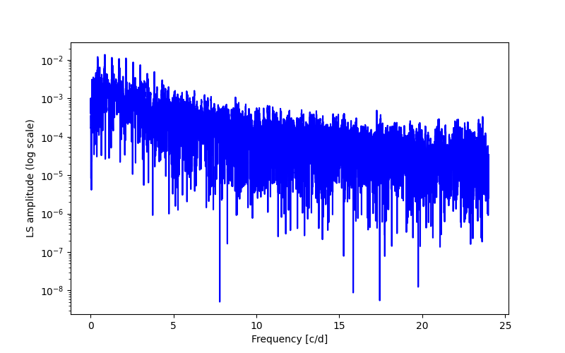 Spectral power density plot