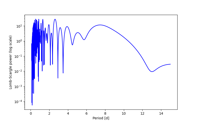 Spectral power density plot