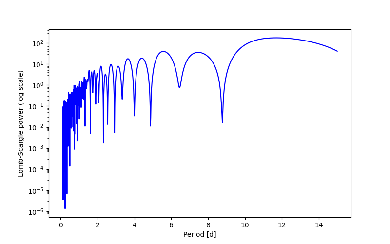 Spectral power density plot