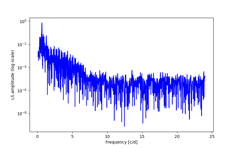 Spectral power density plot