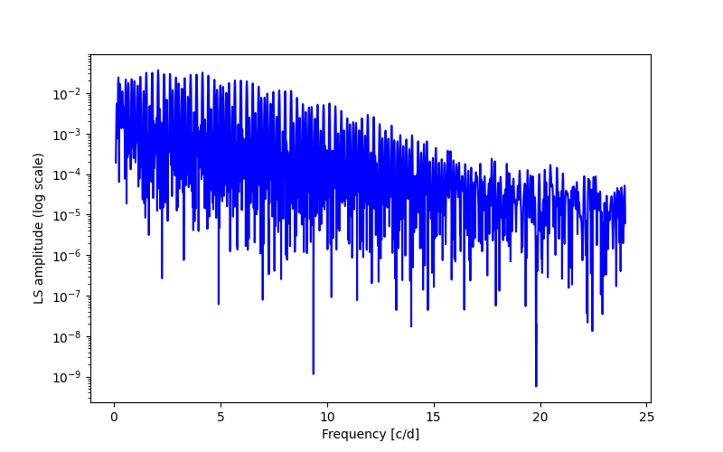 Spectral power density plot