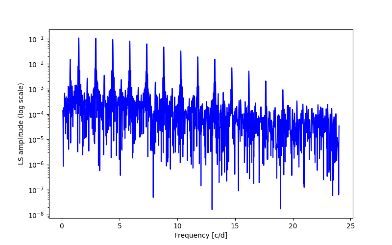 Spectral power density plot