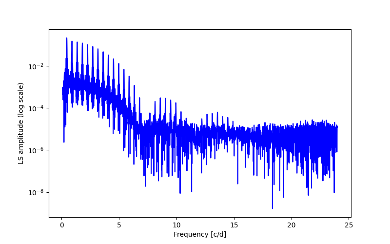 Spectral power density plot