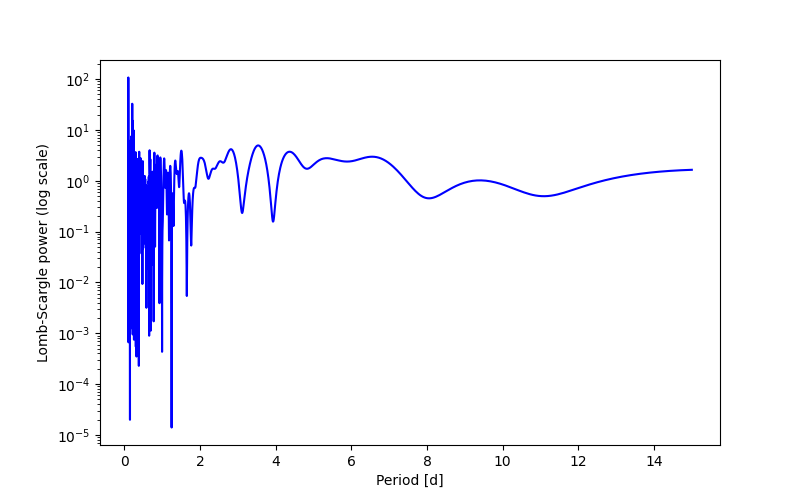 Spectral power density plot