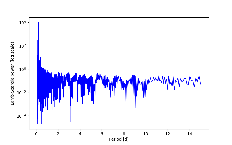 Spectral power density plot