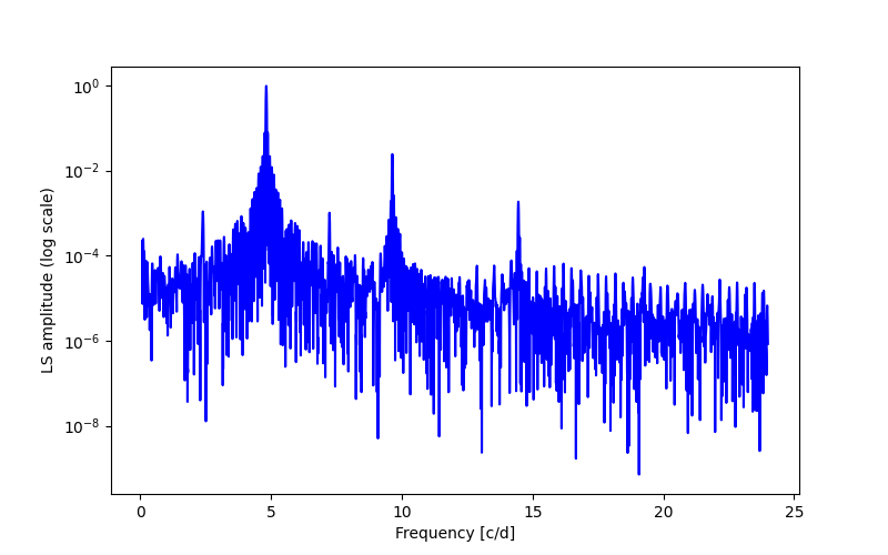 Spectral power density plot