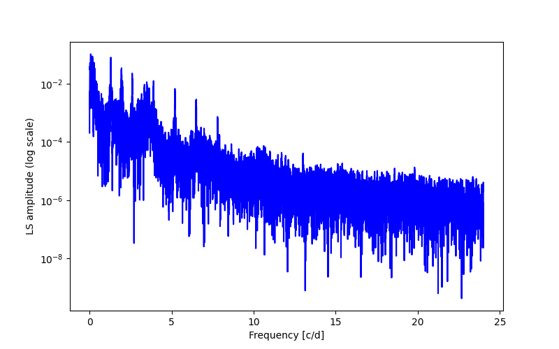 Spectral power density plot