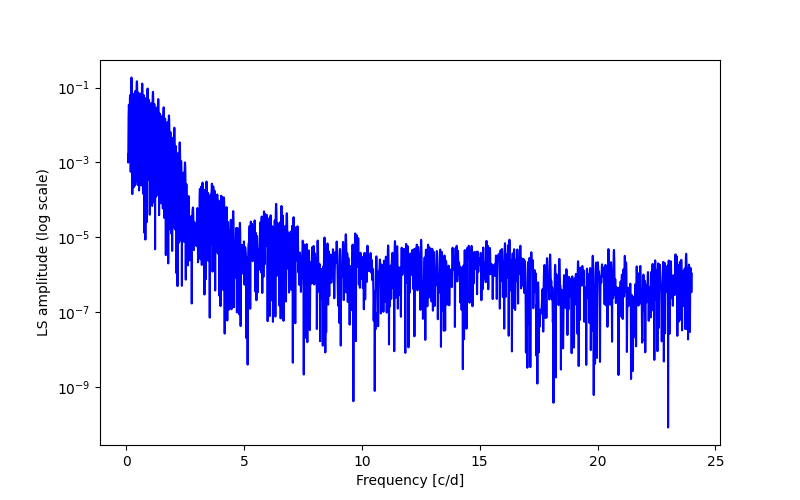 Spectral power density plot