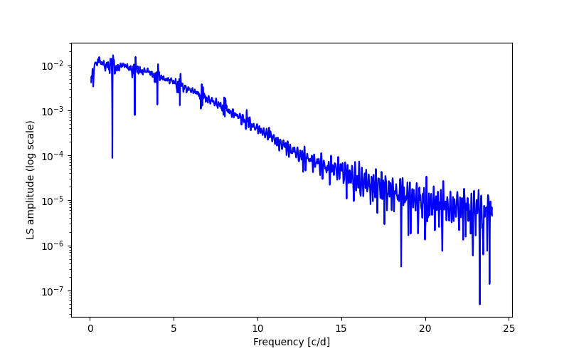 Spectral power density plot