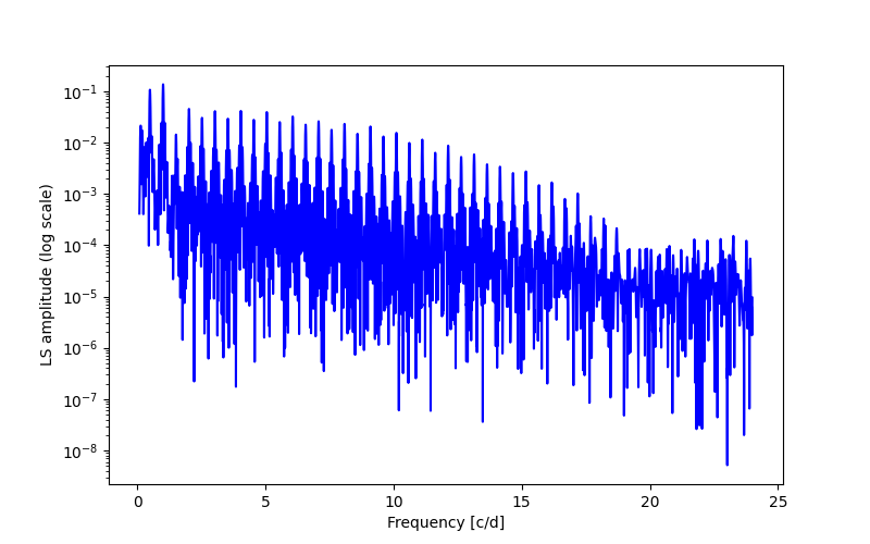 Spectral power density plot