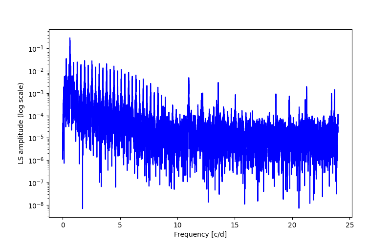 Spectral power density plot