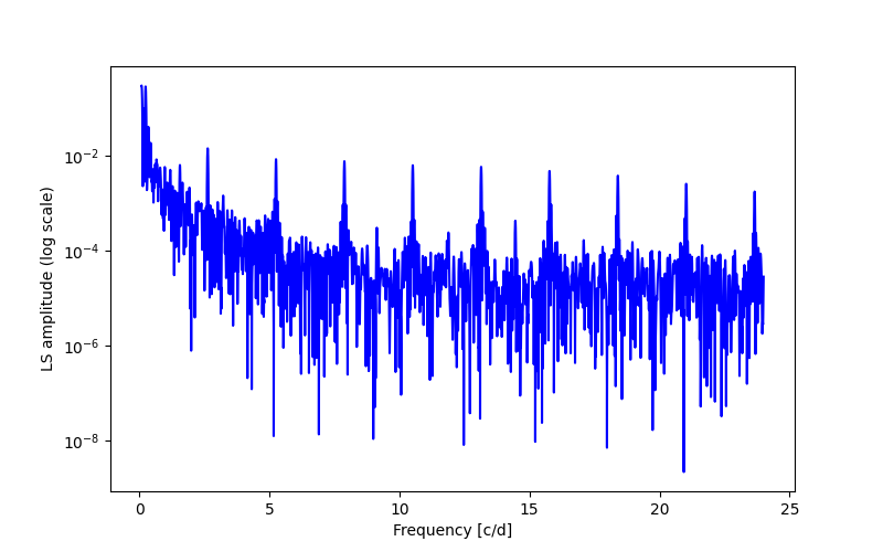 Spectral power density plot