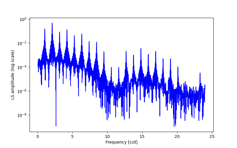 Spectral power density plot