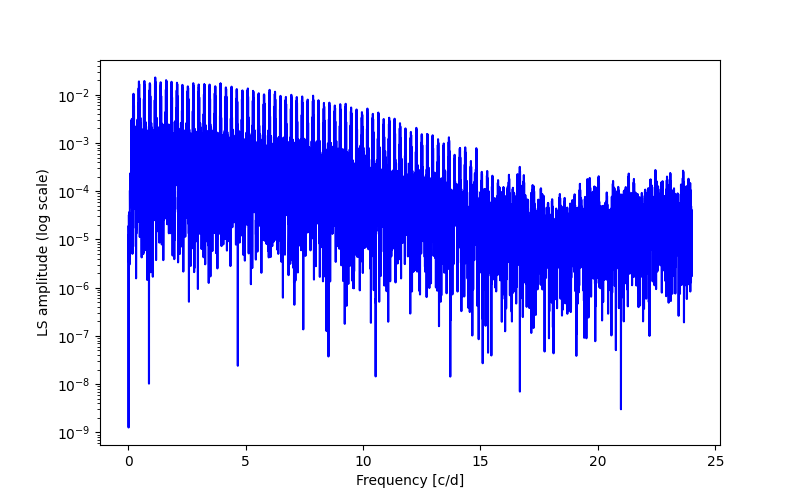 Spectral power density plot