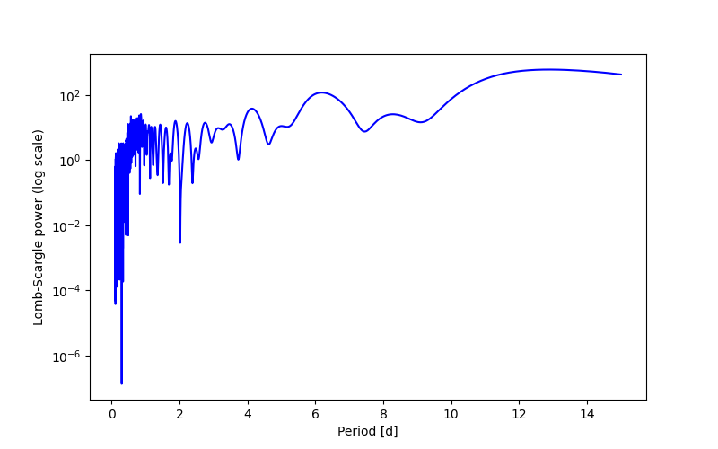 Spectral power density plot