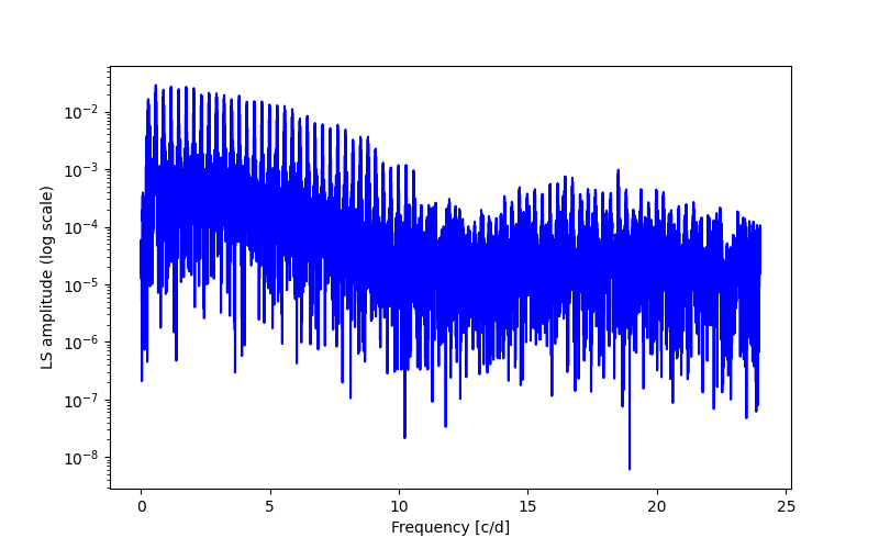 Spectral power density plot