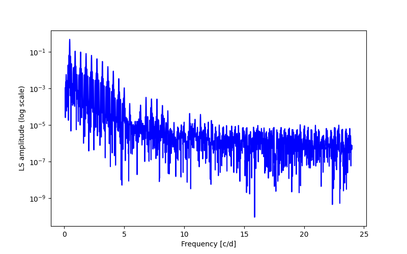 Spectral power density plot