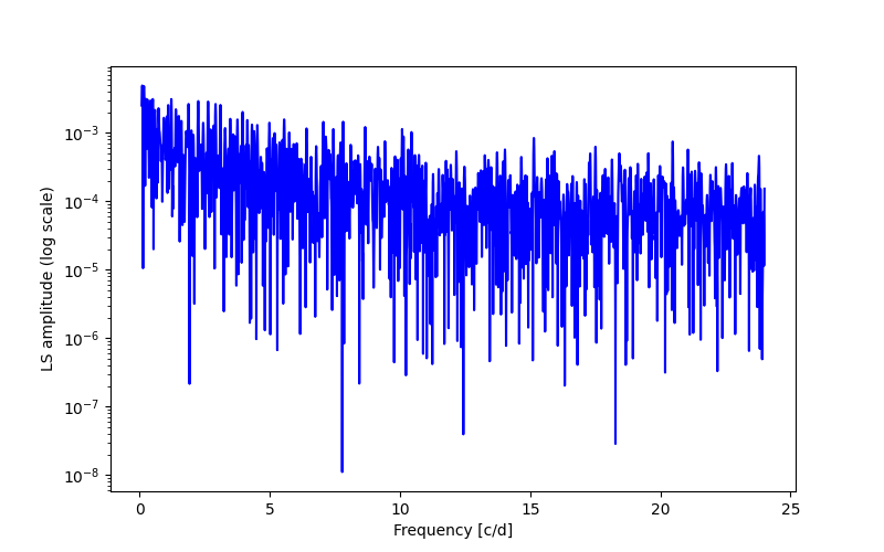 Spectral power density plot