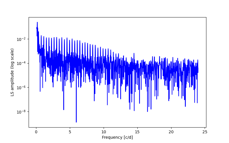 Spectral power density plot