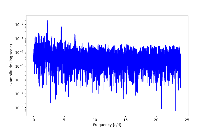 Spectral power density plot