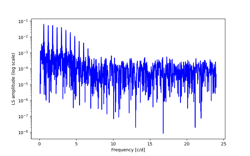 Spectral power density plot