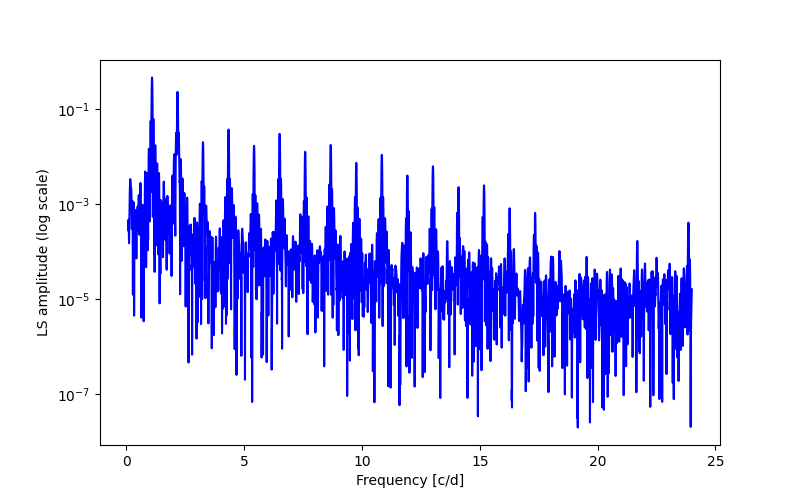 Spectral power density plot