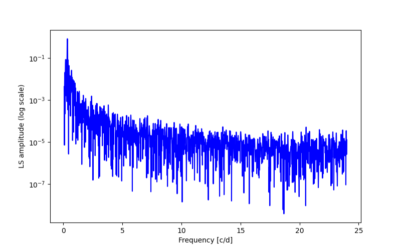 Spectral power density plot