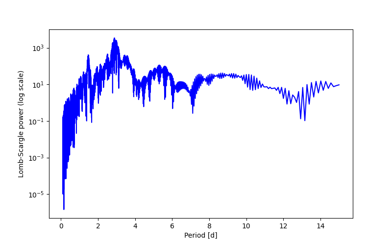 Spectral power density plot