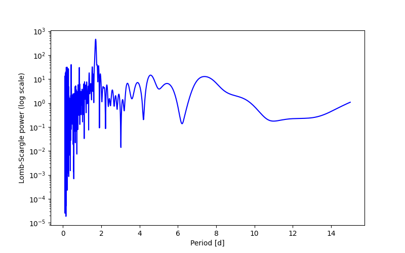 Spectral power density plot