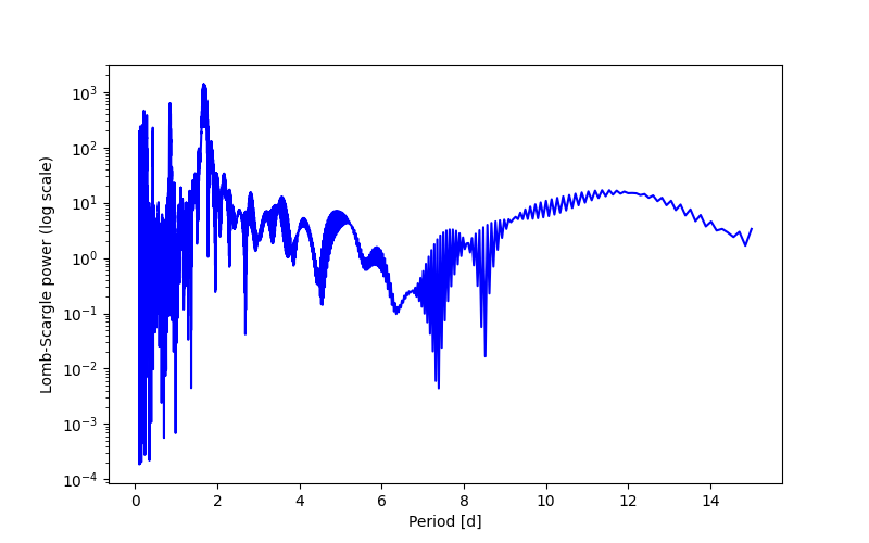Spectral power density plot