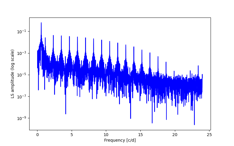 Spectral power density plot