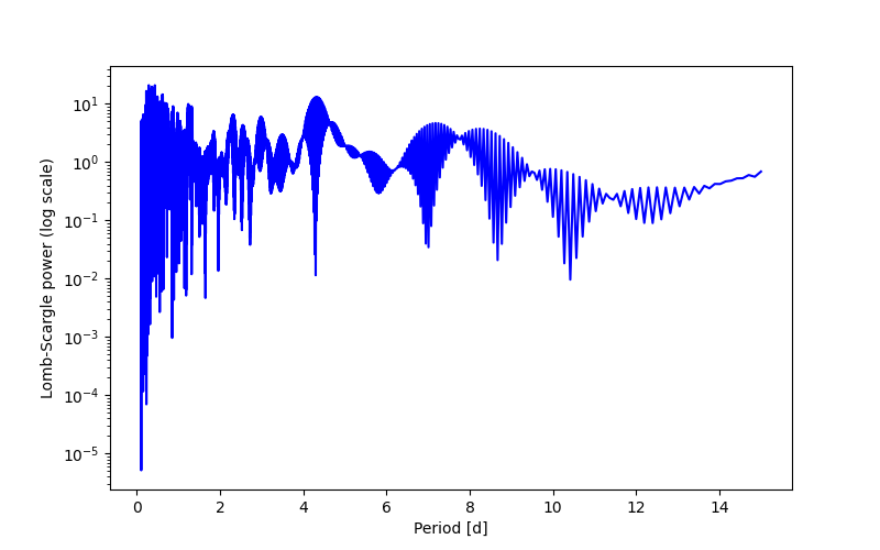 Spectral power density plot