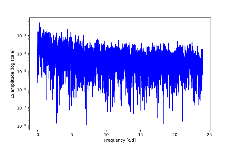 Spectral power density plot