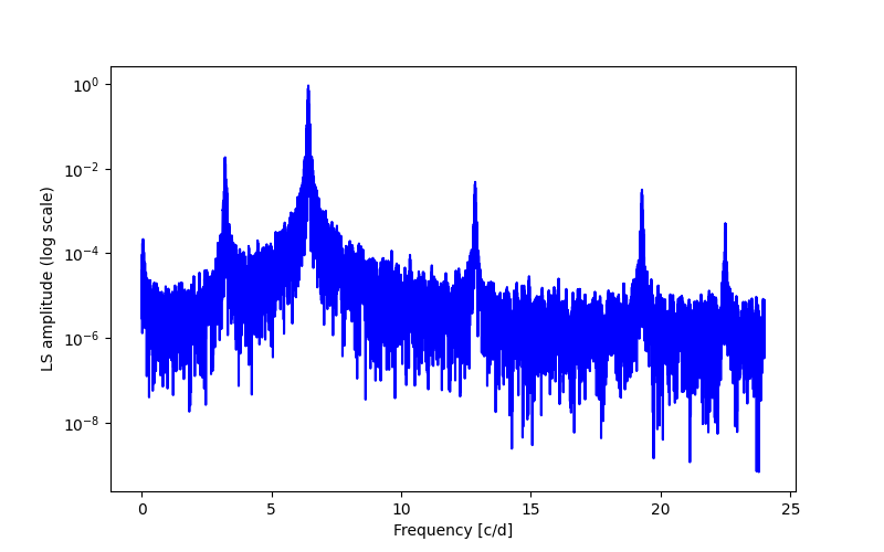 Spectral power density plot