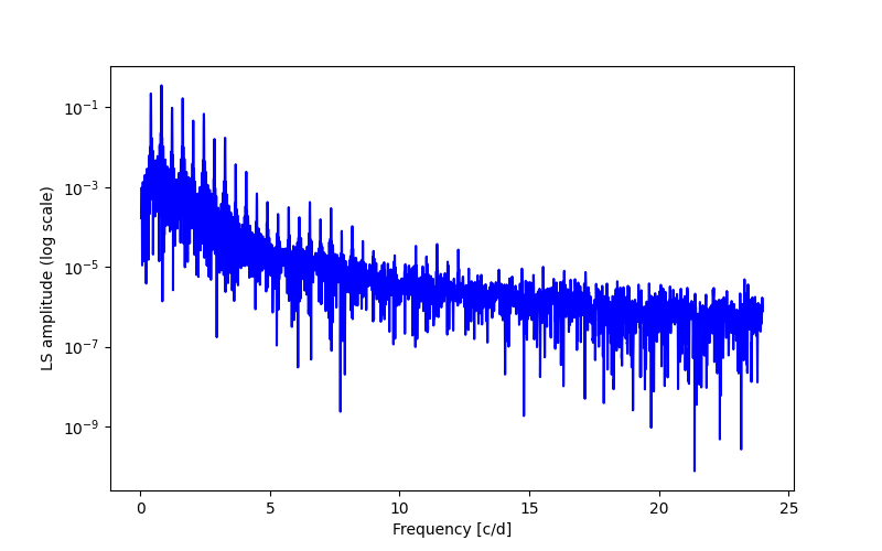 Spectral power density plot