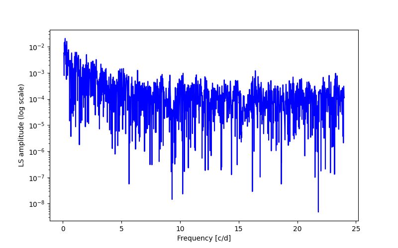 Spectral power density plot