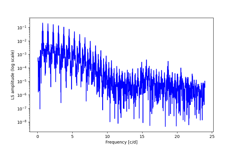 Spectral power density plot