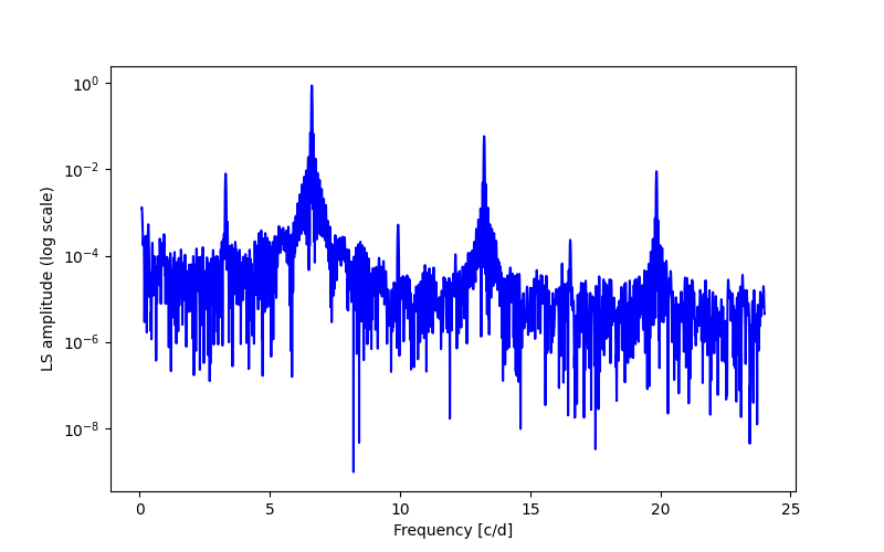 Spectral power density plot