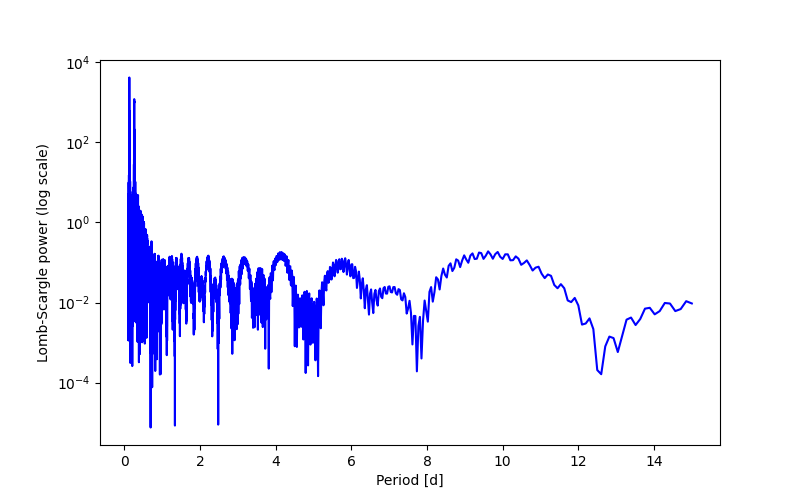 Spectral power density plot
