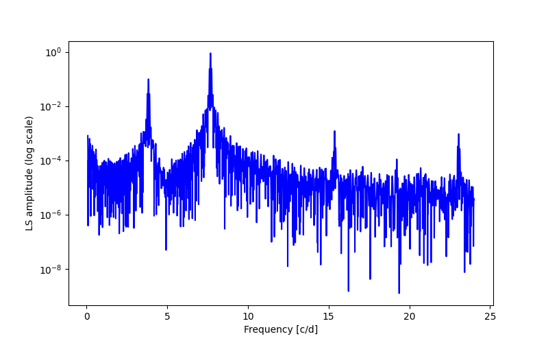 Spectral power density plot