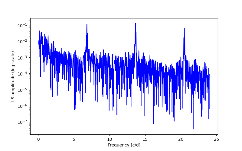 Spectral power density plot